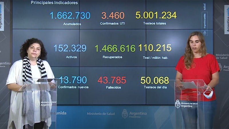 Cifras actuales del coronavirus en Argentina: 1.662.730 contagios y 43.785 muertes