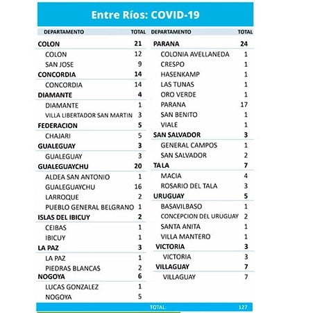 Coronavirus en Entre Ríos: Este lunes reportaron 127 nuevos casos