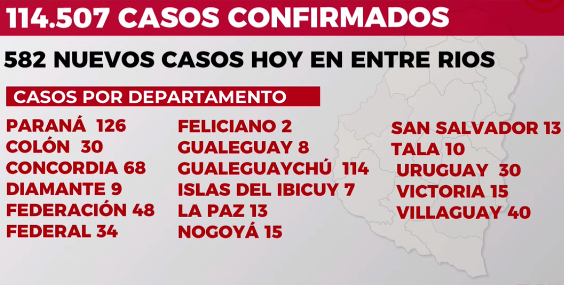 Coronavirus en Entre Ríos: Este martes hubo 582 nuevos casos