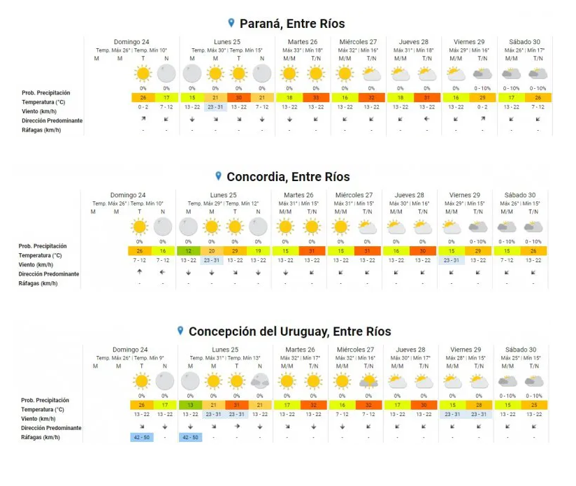 Pronostico del tiempo en Entre Ríos: Se anticipa una semana calurosa en toda la provincia
