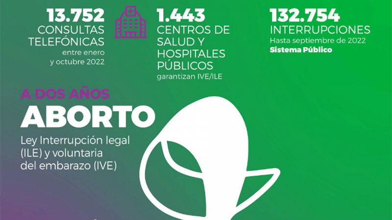 En dos años hubo más de 132.000 abortos legales en Argentina