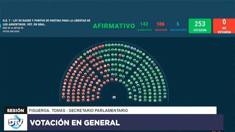 Diputados Aprobaron En General La Ley Bases Y El Paquete Fiscal Tras 21 Horas 4227